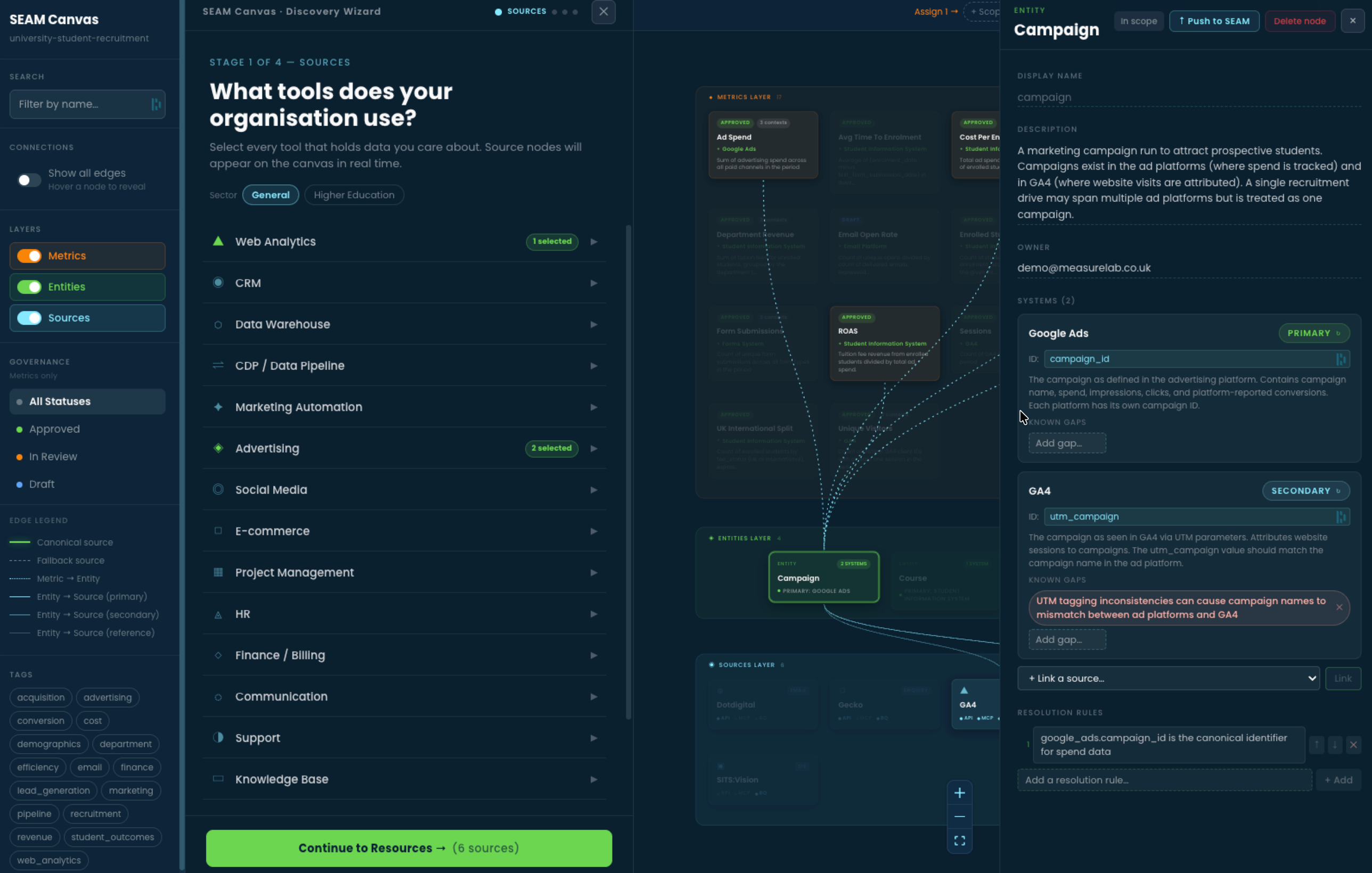 Canvas entity detail panel showing the Campaign entity. Two systems are linked: Google Ads as primary via campaign_id and Google Analytics as secondary via utm_campaign. A known gap is recorded for UTM tagging inconsistencies between the two systems.